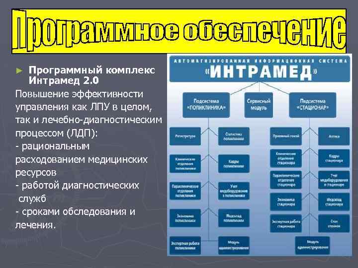 Программный комплекс Интрамед 2. 0 Повышение эффективности управления как ЛПУ в целом, так и