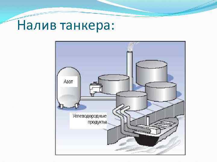 Налив танкера: 