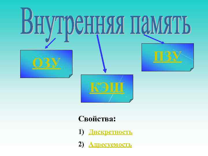 ПЗУ ОЗУ КЭШ Свойства: 1) Дискретность 2) Адресуемость 