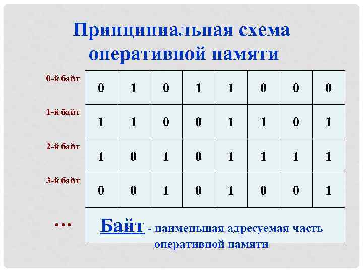 Принципиальная схема оперативной памяти 0 -й байт 1 -й байт 2 -й байт 3