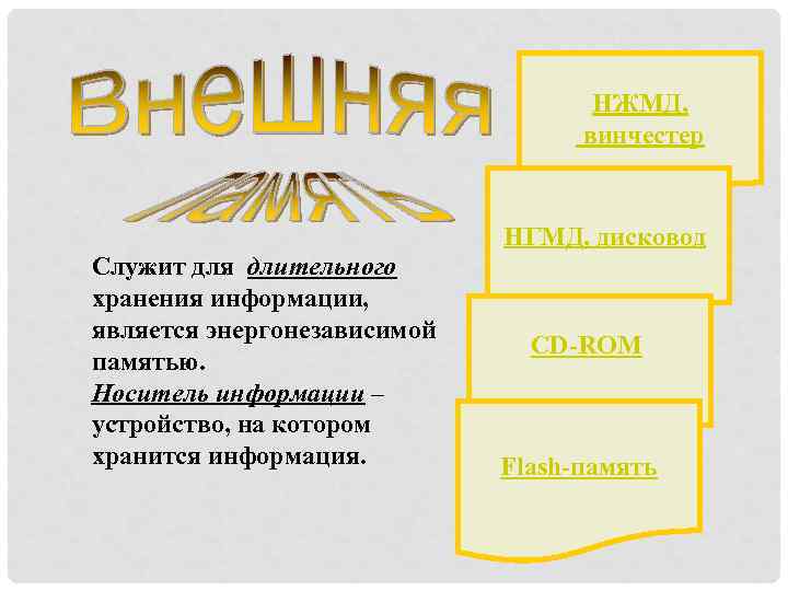 НЖМД, винчестер НГМД, дисковод Служит для длительного хранения информации, является энергонезависимой памятью. Носитель информации