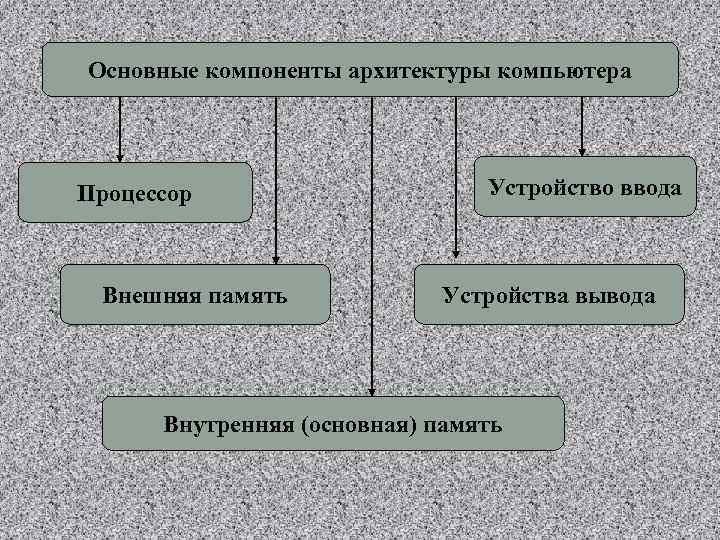 Основные компоненты архитектуры компьютера Процессор Внешняя память Устройство ввода Устройства вывода Внутренняя (основная) память