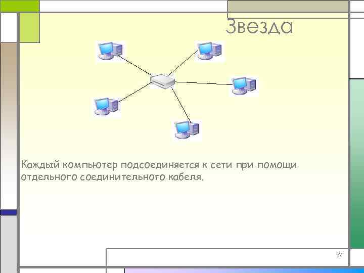 Звезда Каждый компьютер подсоединяется к сети при помощи отдельного соединительного кабеля. 22 