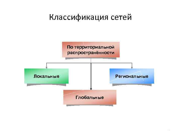 Как классифицируются компьютерные сети по территориальной рассредоточенности