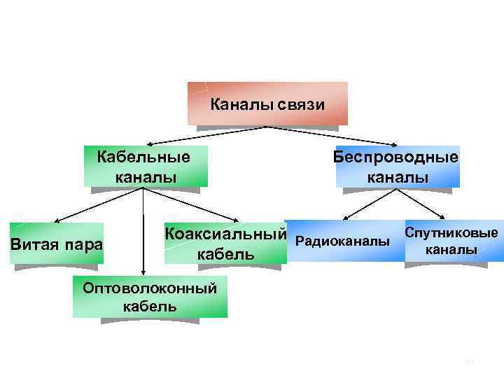 Каналы связи могут быть. Классификация каналов связи таблица. Таблица каналы связи кабельные каналы. Таблица каналы связи кабельные каналы беспроводные каналы. Схема каналы связи беспроводные каналы радиоканалы кабельные каналы.