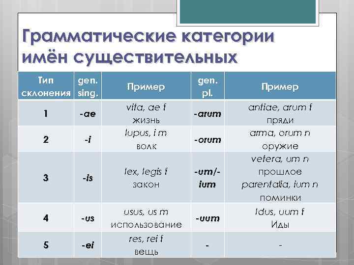 Грамматические категории имён существительных Склонение (declinatio) Тип gen. Пример склонения sing. определяется по pl.