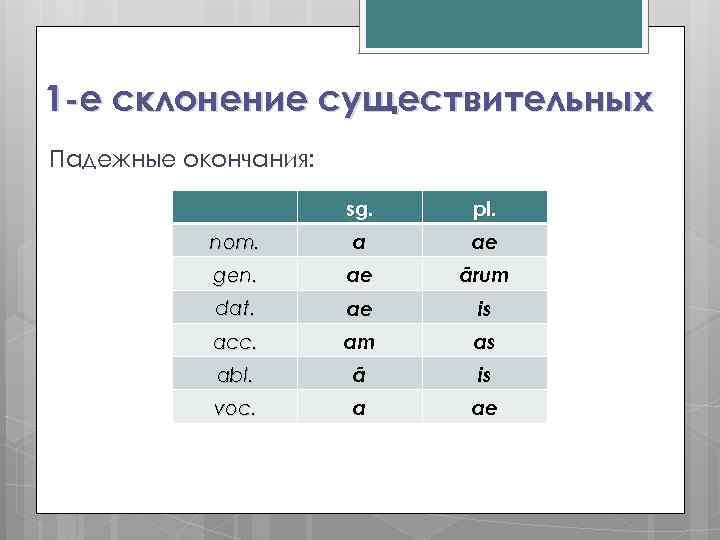 1 -е склонение существительных Падежные окончания: sg. pl. nom. a ae gen. ae ārum