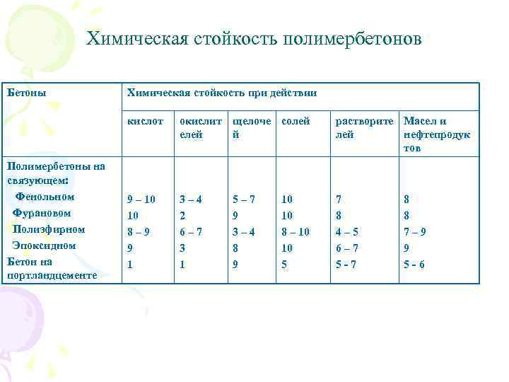 Химическая стойкость полимербетонов Бетоны Химическая стойкость при действии кислот Полимербетоны на связующем: Фенольном Фурановом