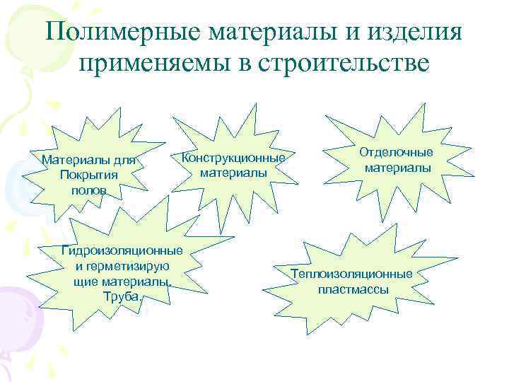 Полимерные материалы и изделия применяемы в строительстве Материалы для Покрытия полов Конструкционные материалы Гидроизоляционные