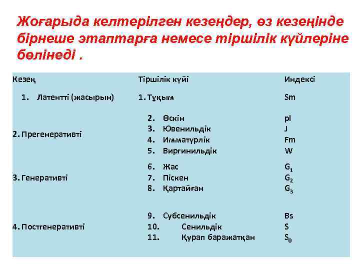 Жоғарыда келтерілген кезеңдер, өз кезеңінде бірнеше этаптарға немесе тіршілік күйлеріне бөлінеді. Кезең 1. Латентті