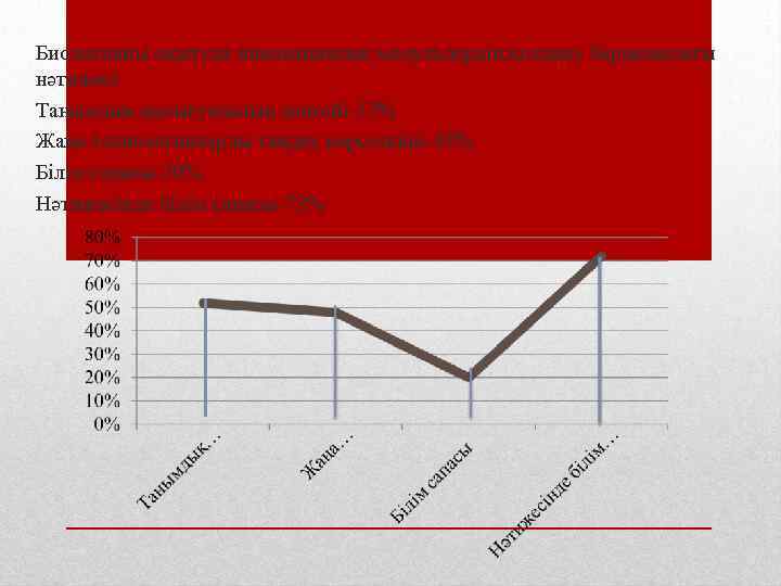 Биологияны оқытуда инновациялық модульдердің қолдану барысындағы нәтижесі Танымдық қызығушылық деңгейі-52% Жаңа технологияларды таңдау көрсеткіші-48%
