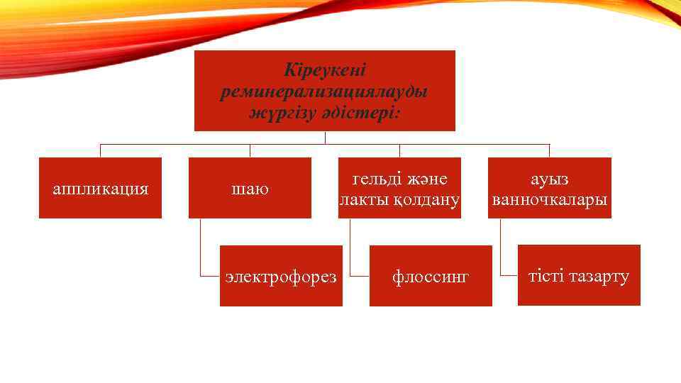 Кіреукені реминерализациялауды жүргізу әдістері: аппликация шаю электрофорез гельді және лакты қолдану флоссинг ауыз ванночкалары