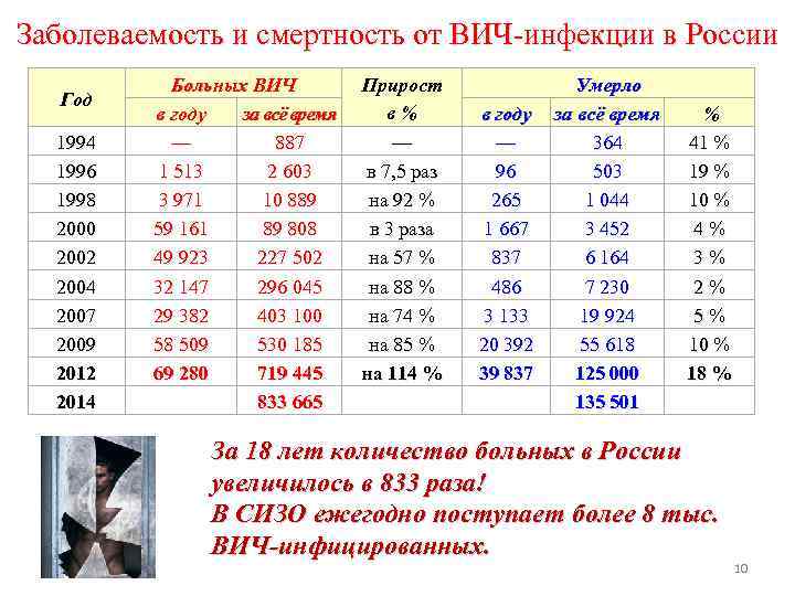 Заболеваемость и смертность от ВИЧ-инфекции в России Год 1994 1996 1998 2000 2002 2004