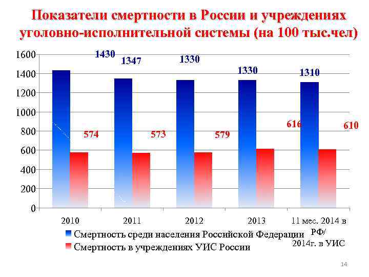 Показатели смертности в России и учреждениях уголовно-исполнительной системы (на 100 тыс. чел) 1430 1600