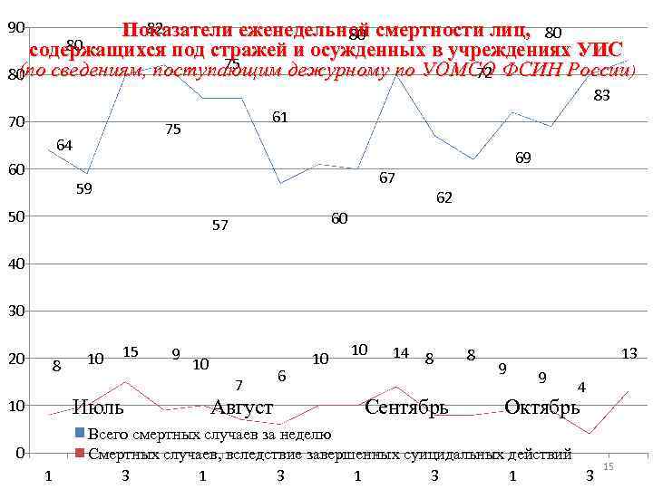 90 82 Показатели еженедельной смертности лиц, 80 80 80 содержащихся под стражей и осужденных