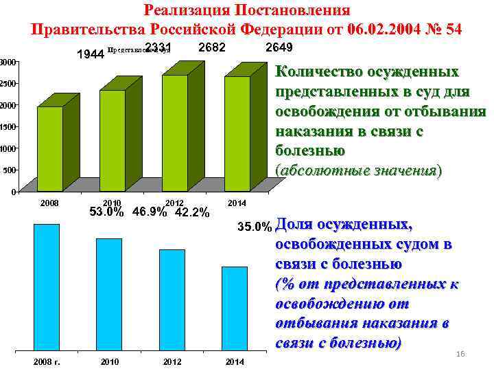Реализация Постановления Правительства Российской Федерации от 06. 02. 2004 № 54 1944 3000 2331