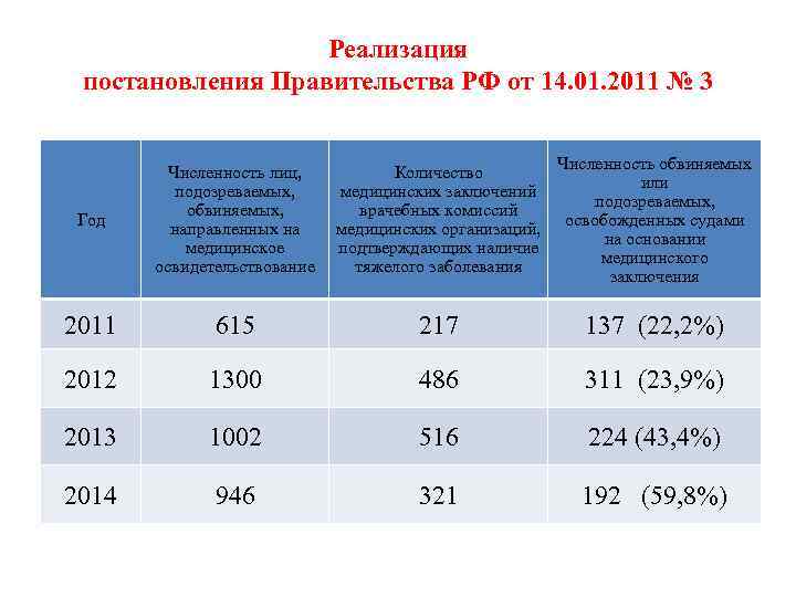 Реализация постановления Правительства РФ от 14. 01. 2011 № 3 Год Численность лиц, Количество