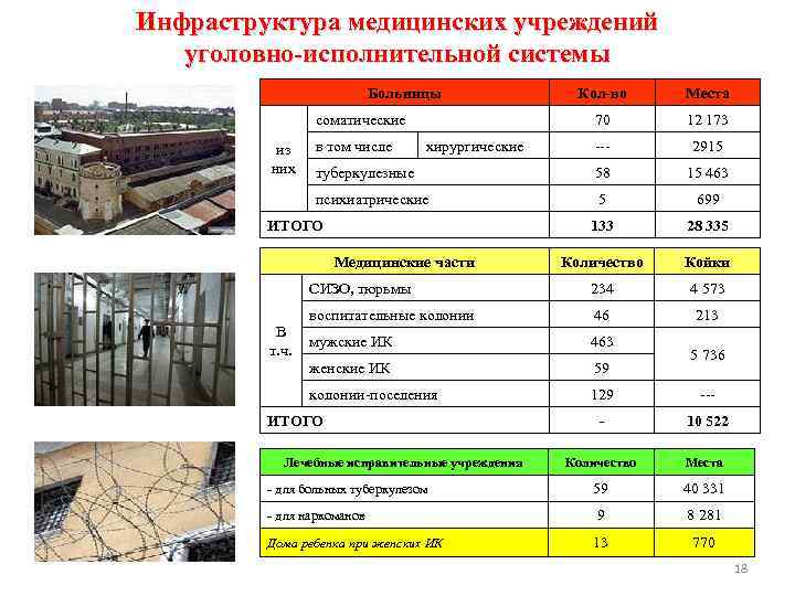 Инфраструктура медицинских учреждений уголовно-исполнительной системы Больницы Кол-во Места 70 12 173 --- 2915 туберкулезные