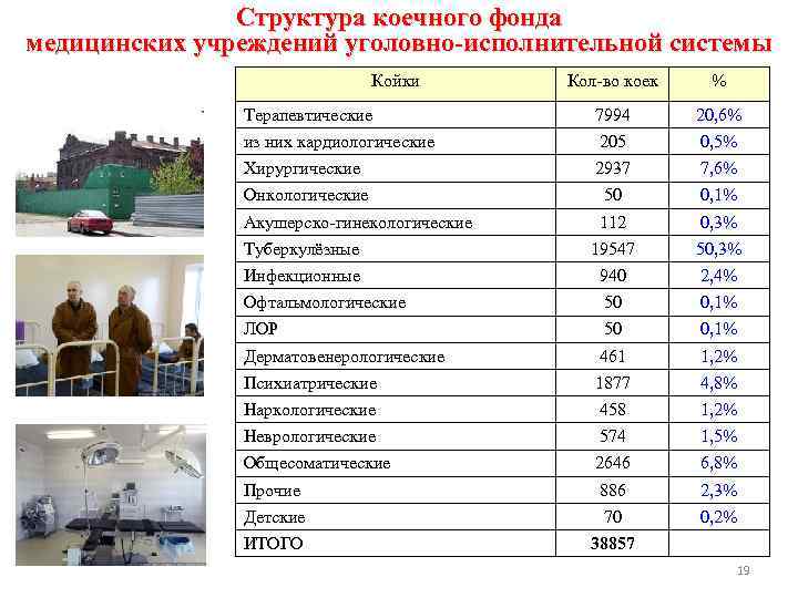 Структура коечного фонда медицинских учреждений уголовно-исполнительной системы Койки Кол-во коек % Терапевтические 7994 20,