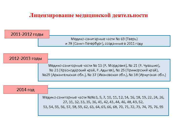 Лицензирование медицинской деятельности 2011 -2012 годы Медико-санитарные части № 69 (Тверь) и 78 (Санкт-Петербург),