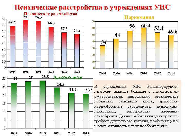 Психические расстройства в учреждениях УИС Психические расстройства 80 70 78 Наркомания 76. 3 68.