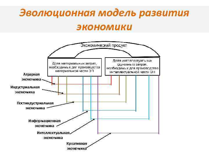 2 индустриальная и информационная экономика. Эволюционная модель развития. Креативная экономика схема. Модели индустриального развития. Креативная экономика примеры.