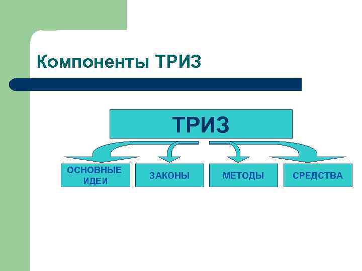 Компоненты ТРИЗ ОСНОВНЫЕ ИДЕИ ЗАКОНЫ МЕТОДЫ СРЕДСТВА 