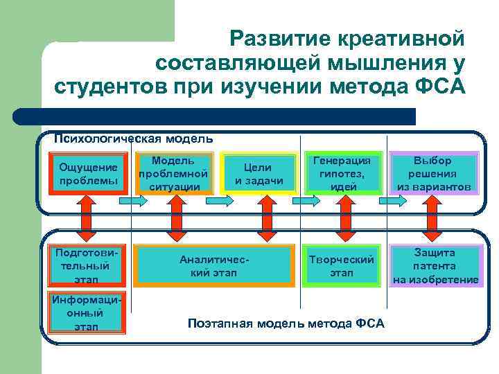 Развитие креативной составляющей мышления у студентов при изучении метода ФСА Психологическая модель Ощущение проблемы