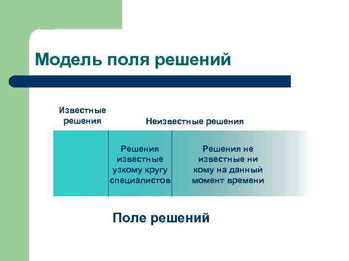 Модель поля решений Известные решения Неизвестные решения Решения известные узкому кругу специалистов Решения не