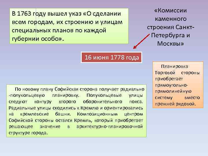 В 1763 году вышел указ «О сделании всем городам, их строению и улицам специальных