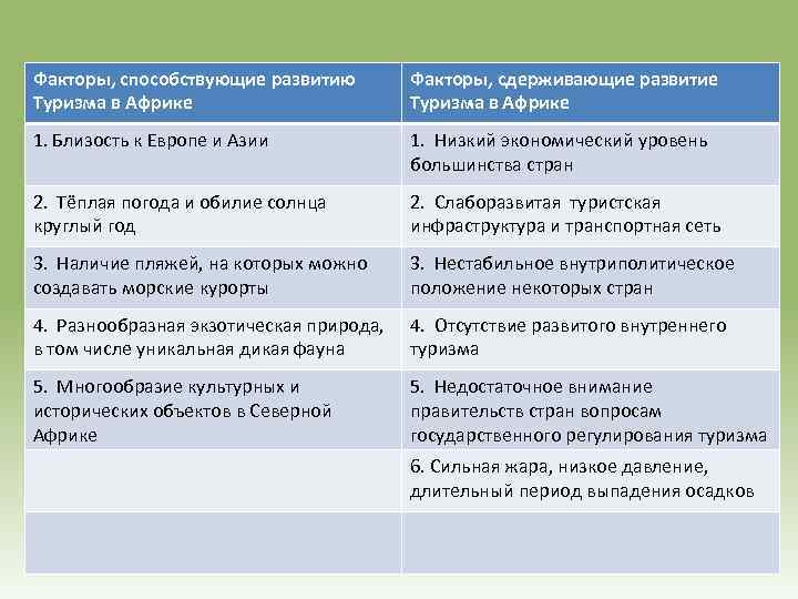 Факторы, способствующие развитию Туризма в Африке Факторы, сдерживающие развитие Туризма в Африке 1. Близость