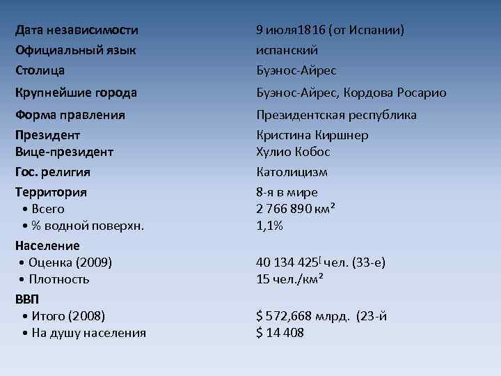 Дата независимости Официальный язык Столица 9 июля 1816 (от Испании) испанский Буэнос-Айрес Крупнейшие города