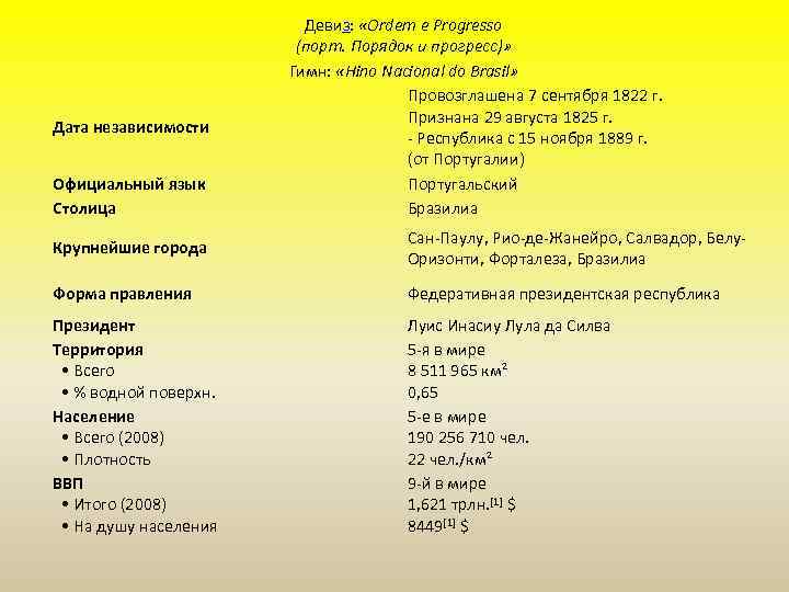 Дата независимости Официальный язык Столица Девиз: «Ordem e Progresso (порт. Порядок и прогресс)» Гимн: