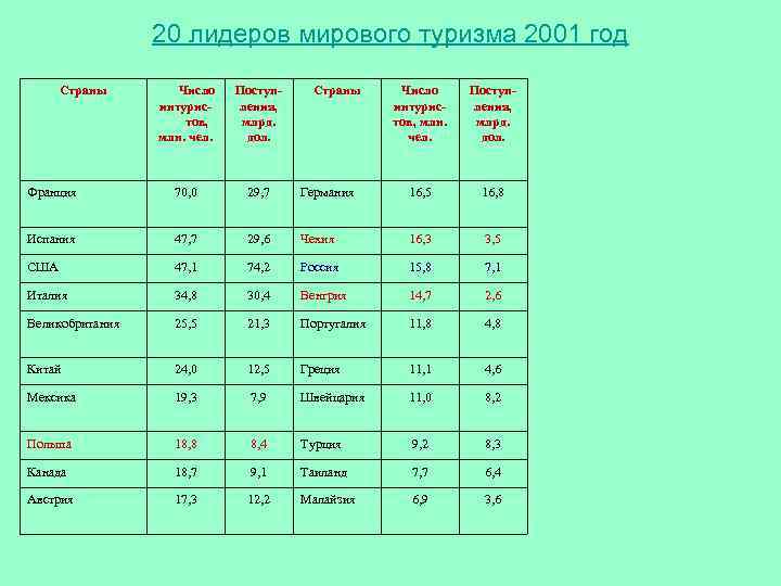 20 лидеров мирового туризма 2001 год Страны Число интуристов, млн. чел. Поступления, млрд. дол.