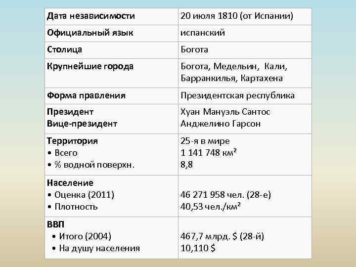 Дата независимости 20 июля 1810 (от Испании) Официальный язык испанский Столица Богота Крупнейшие города