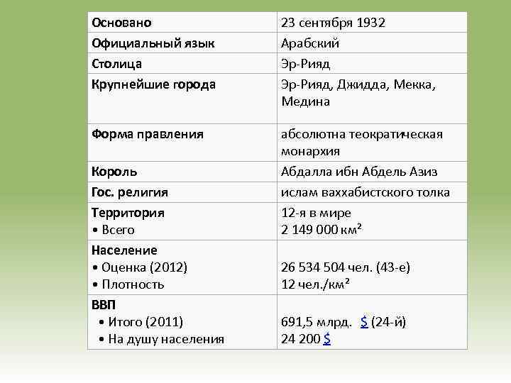 Основано Официальный язык Столица Крупнейшие города 23 сентября 1932 Арабский Эр-Рияд, Джидда, Мекка, Медина