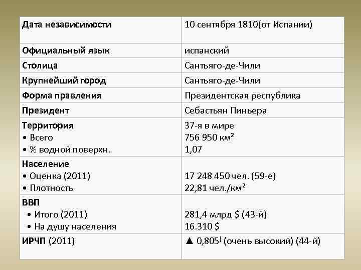 Дата независимости 10 сентября 1810(от Испании) Официальный язык Столица Крупнейший город Форма правления Президент