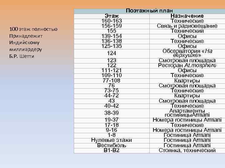 100 этаж полностью Принадлежит Индийскому миллиардеру Б. Р. Шетти Поэтажный план Этаж Назначение 160