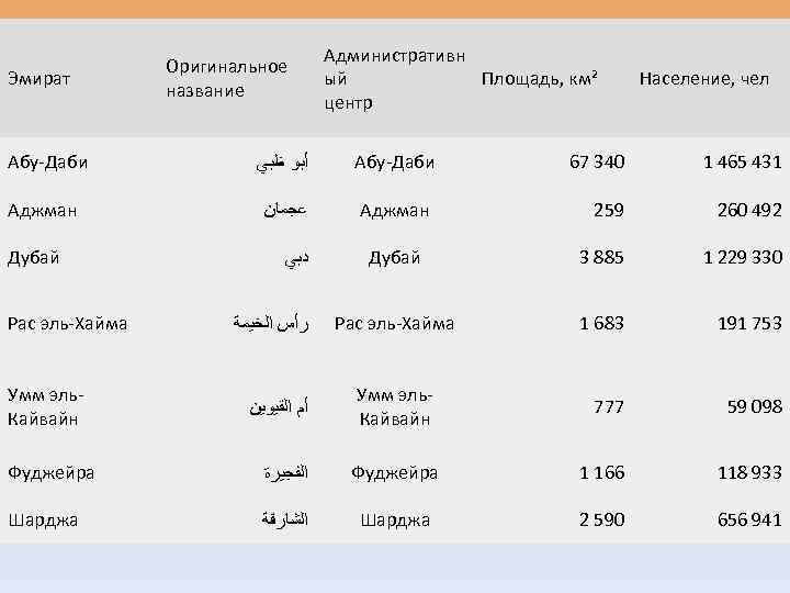 Эмират Оригинальное название Административн ый Площадь, км² центр Население, чел Абу-Даби ﺃﺒﻮ ﻇﺒﻲ Абу-Даби