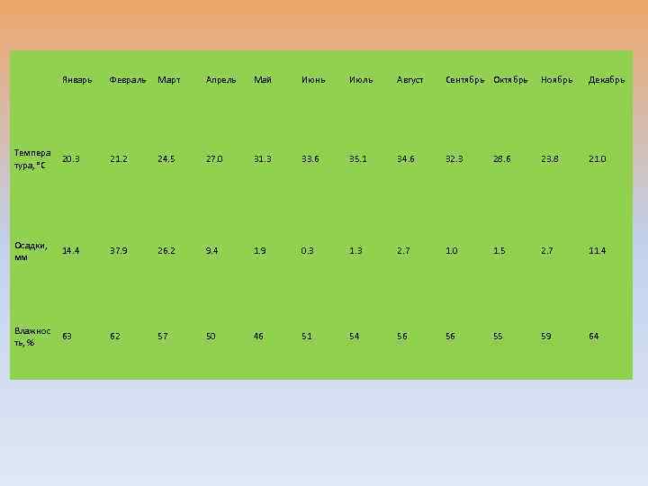  Январь Февраль Mapт Апрель Май Июнь Июль Август Сентябрь Октябрь Ноябрь Декабрь Темпера