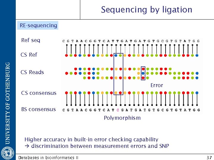 Sequencing by ligation RE-sequencing Ref seq CS Ref CS Reads Error CS consensus BS