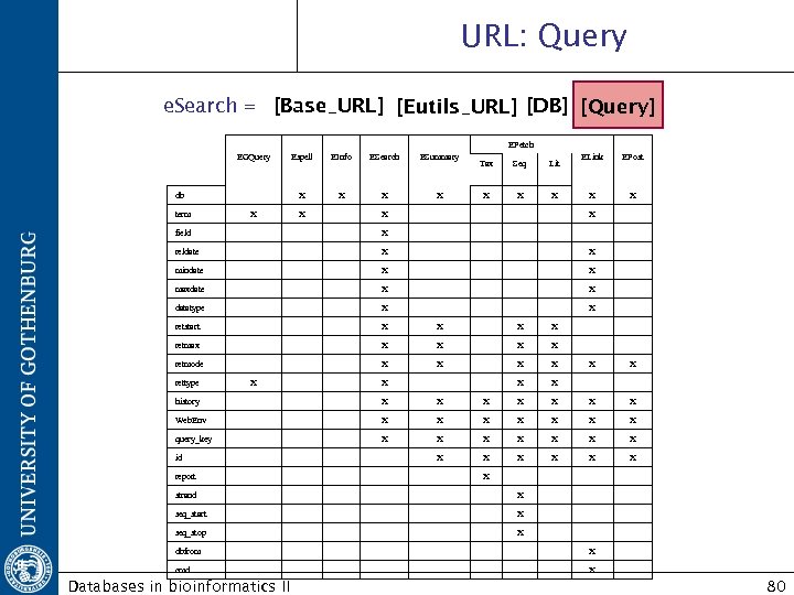 URL: Query e. Search = [Base_URL] [Eutils_URL] [DB] [Query] EFetch EGQuery term X EInfo