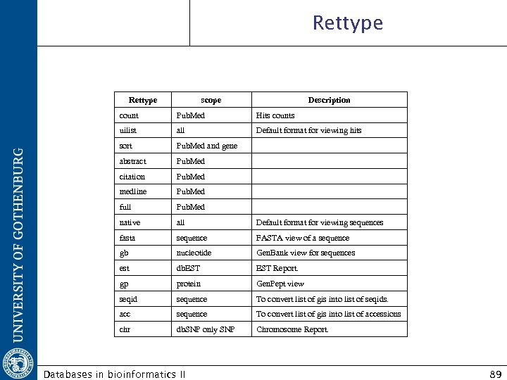 Rettype scope Description count Pub. Med Hits counts uilist all Default format for viewing