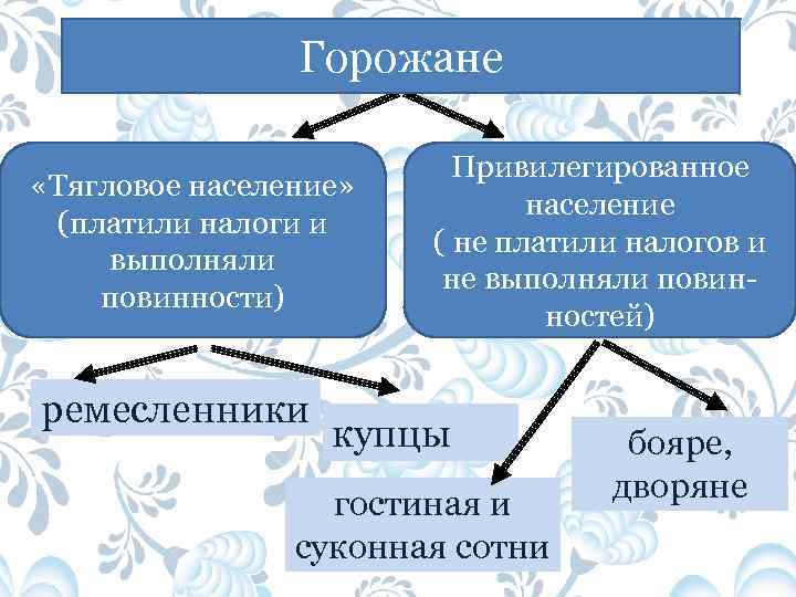 Горожане «Тягловое население» (платили налоги и выполняли повинности) ремесленники Привилегированное население ( не платили
