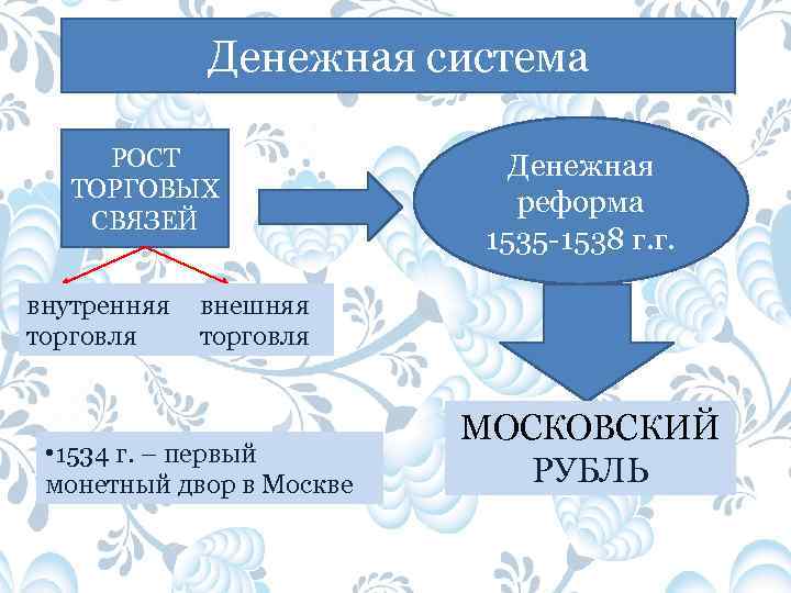 С помощью компьютера создайте схему показывающую состав общества русского государства начале 16