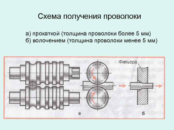 Схема получения проволоки а) прокаткой (толщина проволоки более 5 мм) б) волочением (толщина проволоки