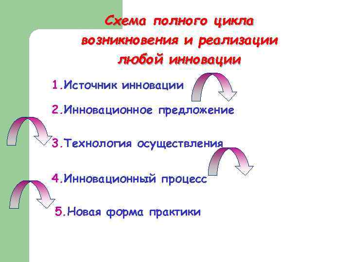 Схема полного цикла возникновения и реализации любой инновации 1. Источник инновации 2. Инновационное предложение
