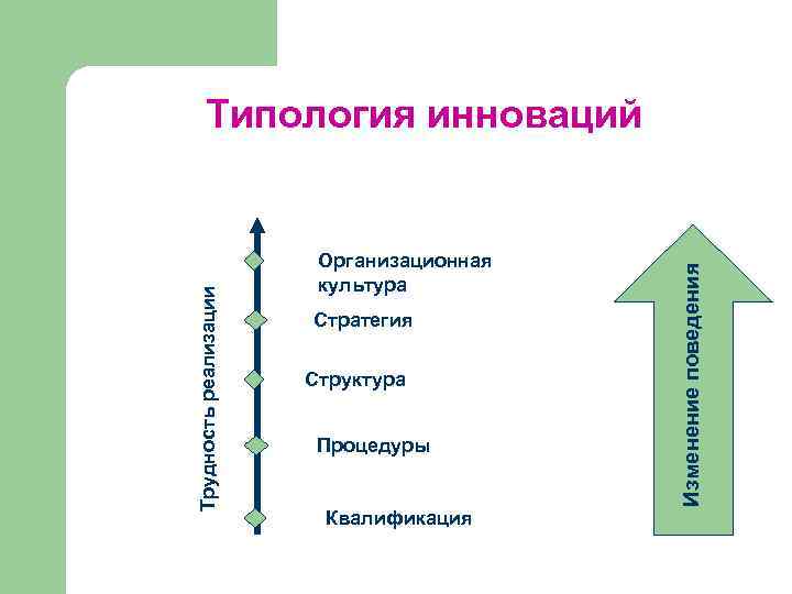 Организационная культура Стратегия Структура Процедуры Квалификация Изменение поведения Трудность реализации Типология инноваций 
