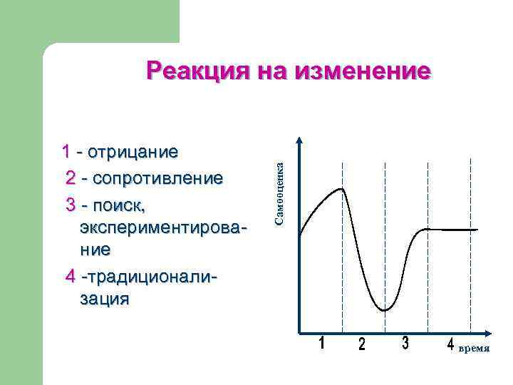 1 - отрицание 2 - сопротивление 3 - поиск, экспериментирование 4 -традиционализация Самооценка Реакция