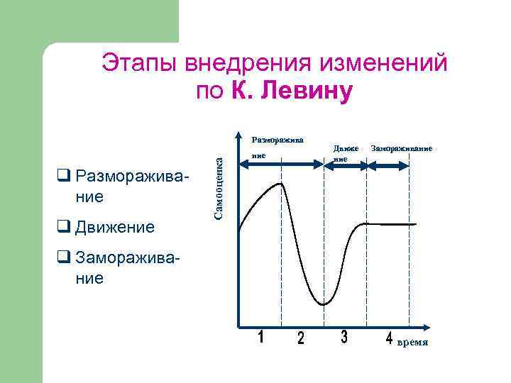 Этапы внедрения изменений по К. Левину q Размораживание q Движение Самооценка Разморажива ние Движе